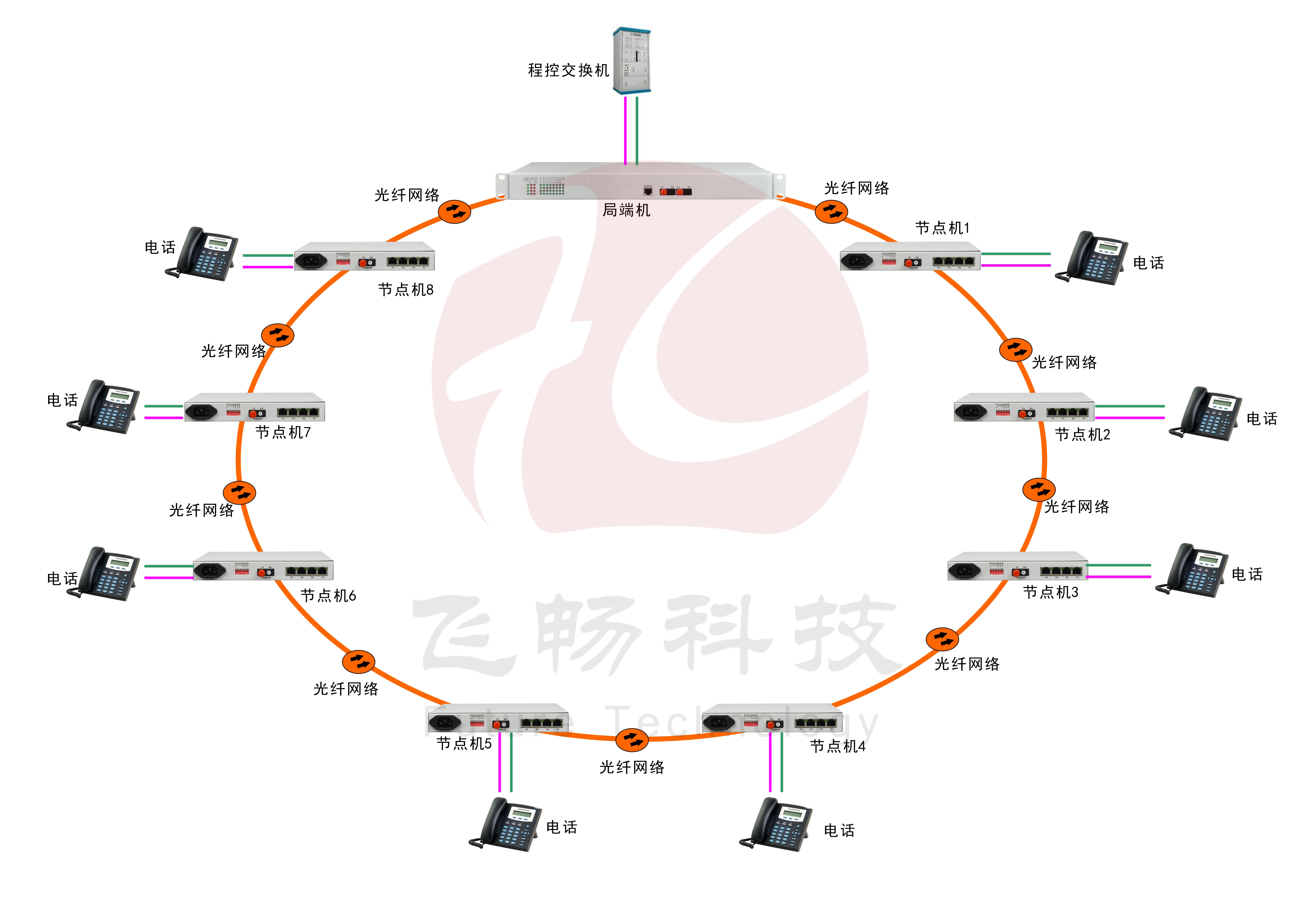 30路電話(huà)環(huán)網(wǎng)光端機