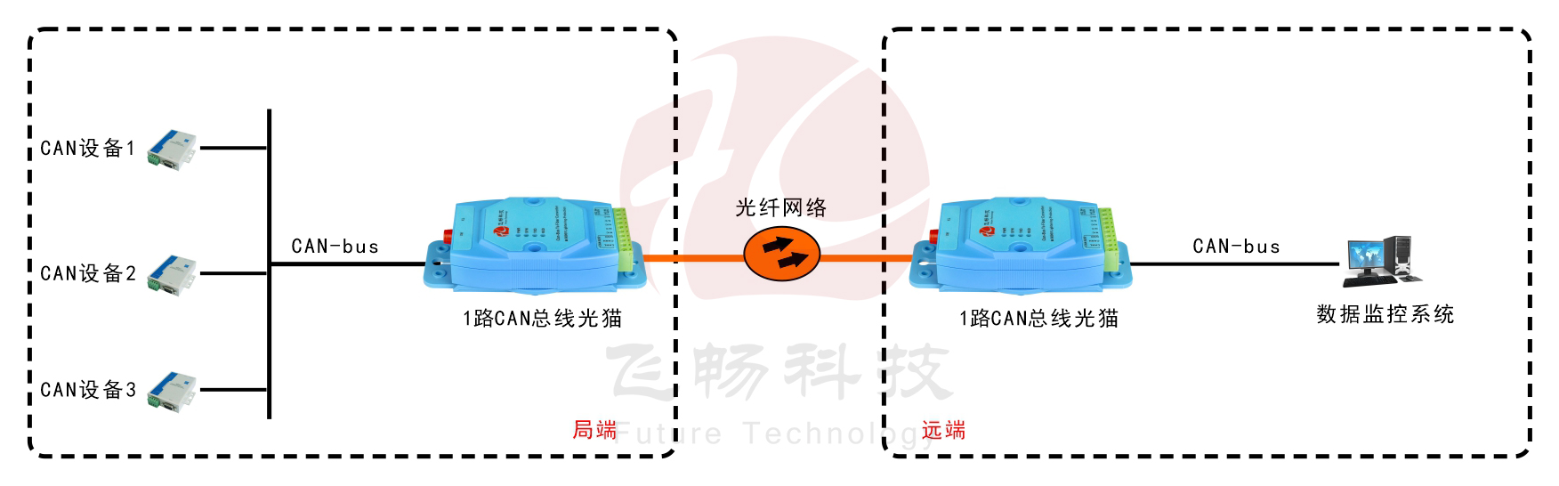 工業(yè)級1-2路CAN 總線(xiàn) 光貓