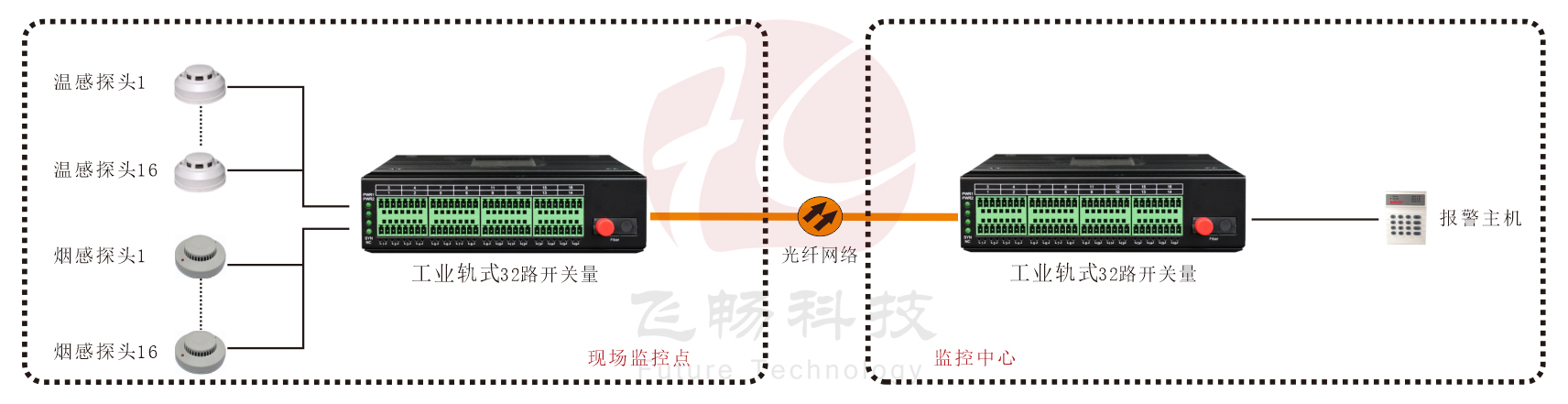 工業(yè)軌式 32路單向/16路雙向開(kāi)關(guān)量光端機